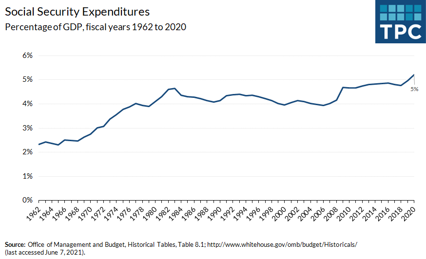 The federal government's Social Security spending totaled $1.09 trillion in 2020, or 5.2% of GDP. Fifty years back, Social Security spending was about 2.3% of GDP.