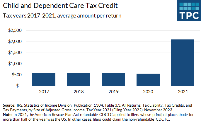 Child and Dependent Care Tax Credit