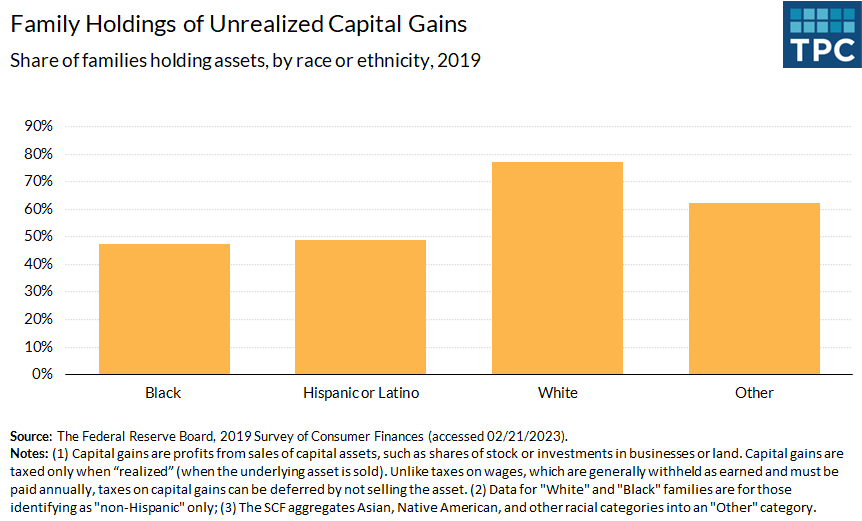 In 2019, 77% of White families had unrealized capital gains, compared with 47% of Black families, 49% of Hispanic or Latino families, and 62% of all other families. Amounts also varied significantly within each group.