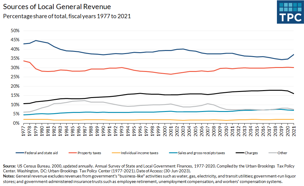 Sources of Local General Revenue, 1977-2021