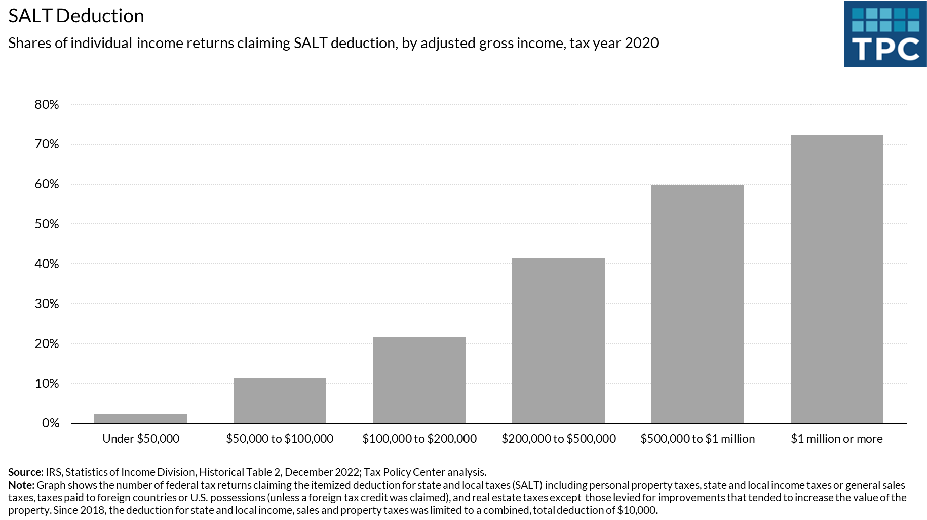 15.4 million tax returns claimed the itemized deduction for state and local taxes paid in 2020. Among those with incomes over $1 million, 72% claimed the SALT deduction, compared with 2% of those with incomes below $50,000.
