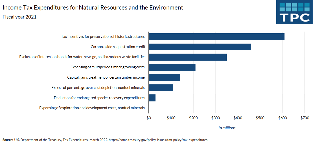 The tax code includes some credits, deductions, and exclusions for natural resources and the environment. Per the Treasury's estimates, these tax expenditures cost the federal government $1.9 billion in revenue in fiscal year 2021.