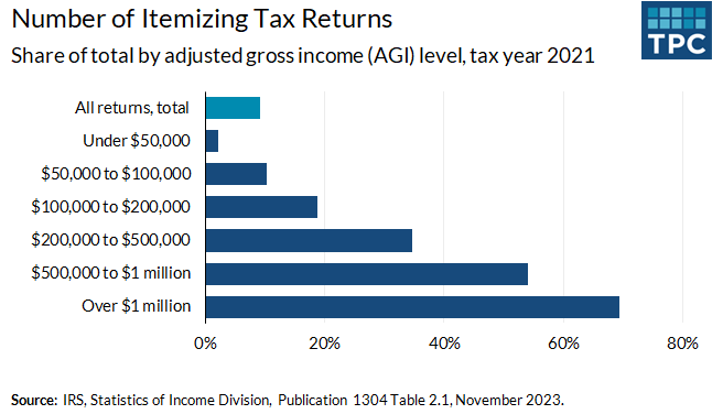 Itemized returns, tax year 2021