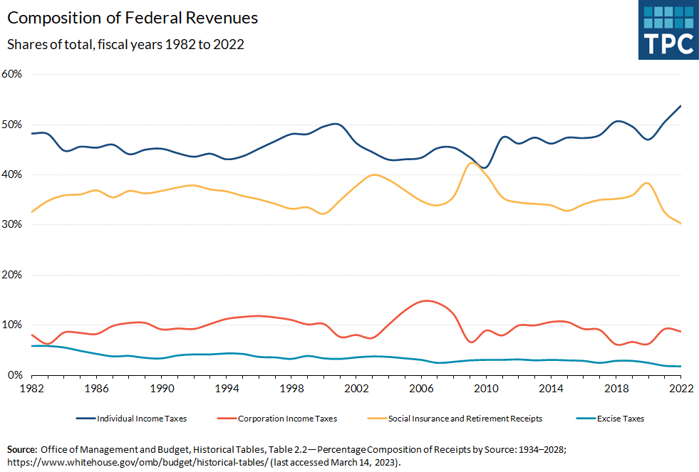 The composition of receipts has not changed substantially over the last 40 years. In FY 2022, 54% came from individual income taxes (the highest ever recorded), 9% from corporate income taxes, 30% from payroll taxes, 2% from excise taxes, and 6% from othe