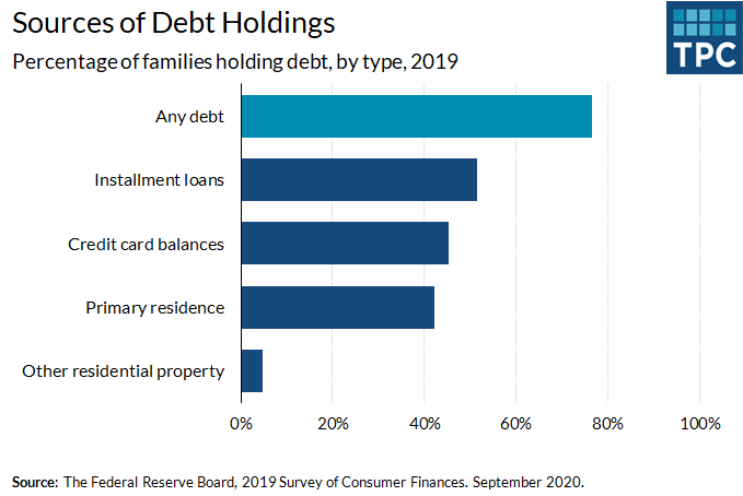 According to the Federal Reserve, 77% of US families held debt in 2019, but their sources of debt varied. 52% held debt from installment loans, 45% from credit card balances, 42% from their primary residence.