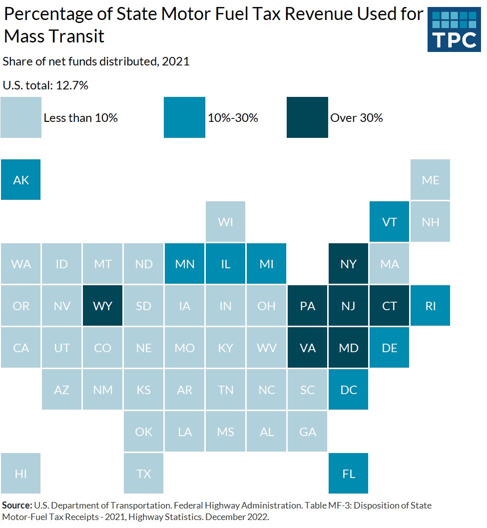 In 2021, about 13% of total state motor fuel tax revenue was allocated to mass transit. New York (84%), Connecticut (68%), and Maryland (61%) allocated the most of this revenue source to mass transit, while others mostly allocated it to state-administered