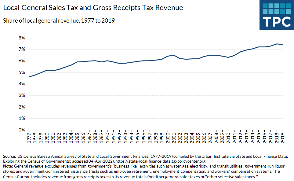 Local governments have become more reliant on general sales taxes and gross receipts taxes over time. These taxes comprised 7.4% of total local general revenue in 2019, up from 4.6% in 1977.