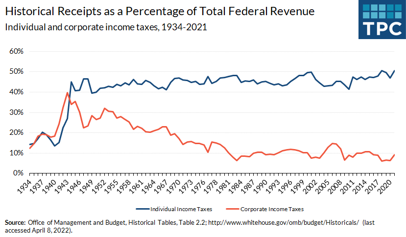 Corporate income tax revenues constituted 9% of total federal revenues in FY 2021, compared with over 50% from individual income tax revenues. Corporate income tax revenues last exceeded individual income tax revenues in 1943, during World War II.
