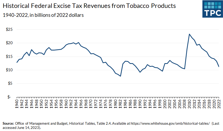 Federal excise tax revenues from tobacco products totaled $11.3 billion in 2022. In inflation-adjusted terms, tobacco excise tax revenues are lower than in 1940 ($12.8 billion). 