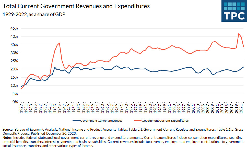 Total current government spending, across all government levels, has exceeded revenues each year since 1930. As a share of GDP, the difference between current spending and revenues peaked at 23% in 2020 due to various COVID-19 pandemic economic relief mea