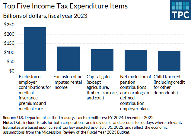 Per Treasury, the five largest federal tax expenditures in fiscal year 2023 will each cost over $100 billion in forgone tax revenue. These are broadly for health care benefits, housing, capital gains, retirement, and families with children.