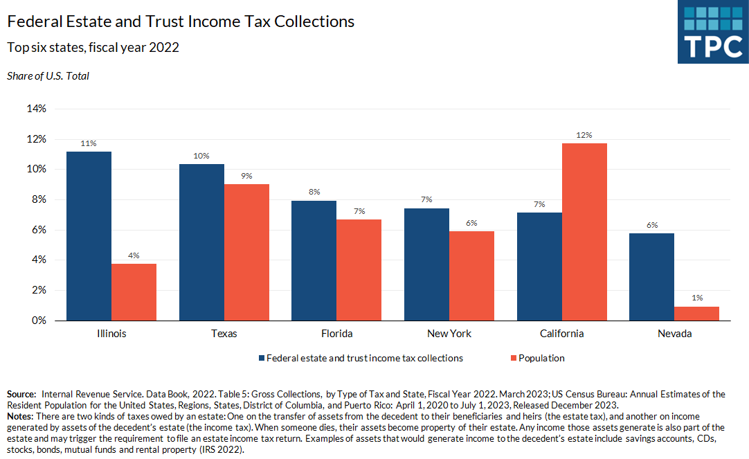 In FY 2022, federal estate and trust income tax collections totaled $85 billion, with half coming from Illinois, Texas, Florida, New York, California, and Nevada. Nevada's share of the total (6%) was six times its share of the national population.