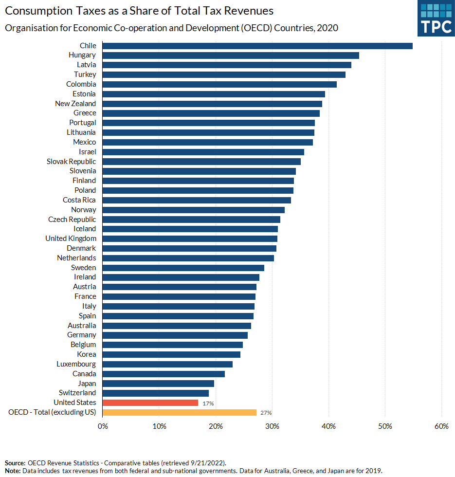 Consumption tax revenue (federal, state, and local levels) was 17% of total tax revenues for the US in 2020, compared to 27% for all other OECD countries combined. This is in part because the US does not have a broad-based national sales tax, or a VAT.