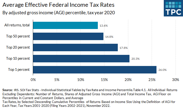 Federal individual income tax liability as a share of adjusted gross income (AGI) increases as income rises. In tax year 2020, income tax liability was 13.6% of AGI for all tax filers, compared with 26% for tax filers in the top 1% of the income distribut
