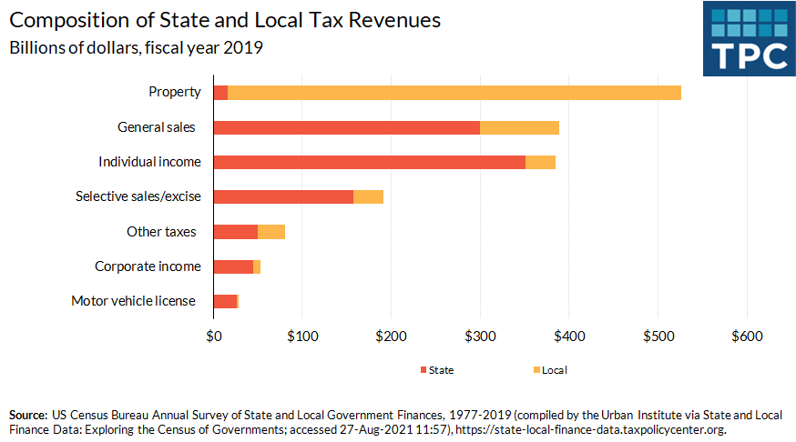 State governments and local governments rely upon a different mix of taxes for their revenues. In FY 2019, states altogether largely relied on sales taxes and individual income taxes, whereas localities mostly relied upon property taxes.