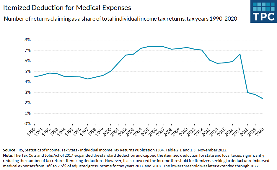 Tax law changes since 2017 have largely reduced the uptake of the itemized deduction for medical expenses. In 2020, 2.4% of total tax returns claimed the deduction compared to 6.7% in 2017.