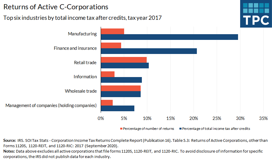 In 2017, about 1.6 million returns were filed by active C-corporations. Manufacturing businesses represented 5% of those returns, but paid nearly 30% of income tax after credits.