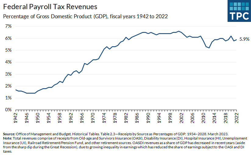 Federal payroll tax revenues were equivalent to 5.9% of GDP in 2022. After rising steadily for decades because of tax rate increases and base broadening, revenues leveled off in the 1990s, averaging 6.1% of GDP since then.