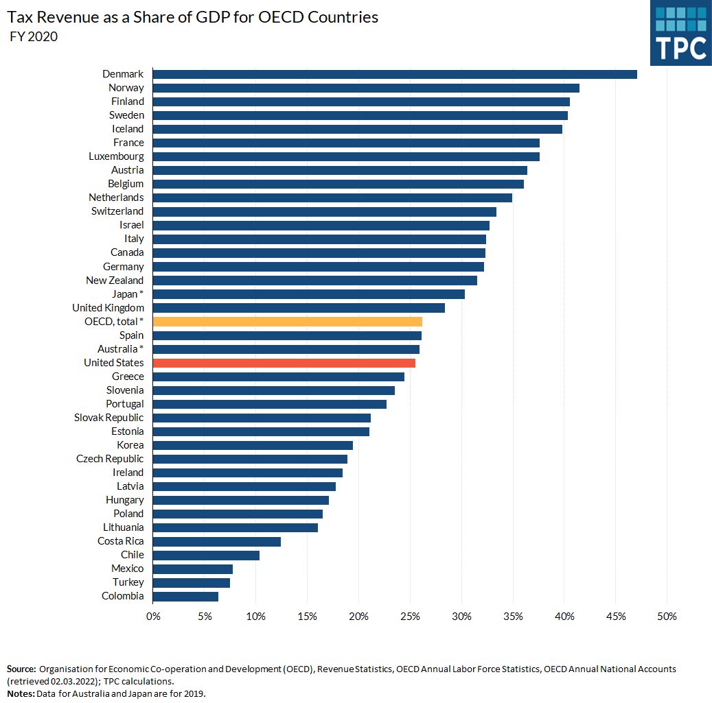 Total tax revenue as a share of GDP was 26.2% across 38 OECD countries in FY 2020. The United States ranked 20th, with 25.5%.