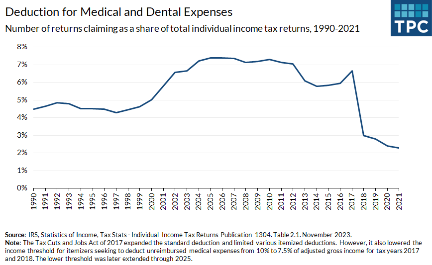 Deduction for Medical and Dental Expenses, 19802021 Tax Policy Center