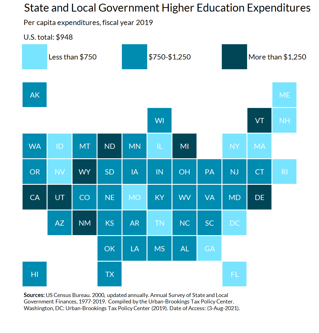State and local governments spent $948 per capita on higher education in 2019, ranging from $563 in Florida to $1,565 in Delaware. These spending totals include both revenue from governments and student tuition payments.