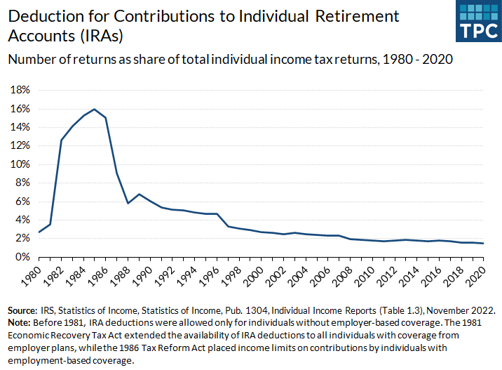 After the Economic Recovery Tax Act of 1981, the share of returns that included a deduction for contributions to an IRA exceeded 12%, until deductible IRAs were curtailed by the Tax Reform Act of 1986. In 2020, the share was 1.5%