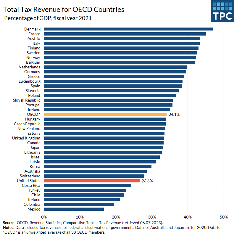 Total tax revenue as a share of GDP in 2021 for the US was 26.6%, compared with the OECD's average of 34.1%. The US ranked 32nd out of 38 OECD nations.