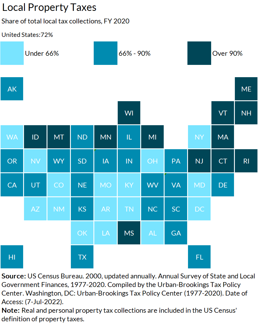 Local property taxes comprised 72% of total local tax collections in FY 2020. Among states, this share ranged from around 40% in Alabama and Arkansas to 99% in Connecticut and Maine.