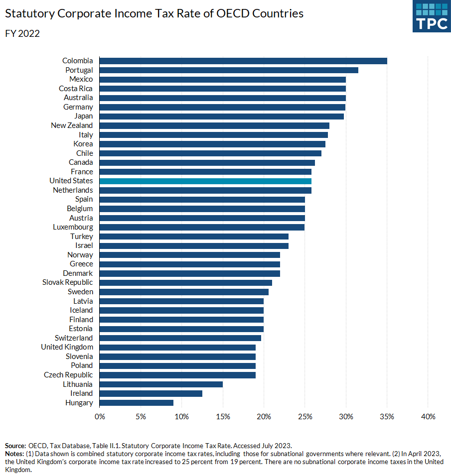 In 2022, across the 38 OECD countries, the average statutory corporate tax rate was 23.6%. The United States had the14th highest rate at 25.8%.