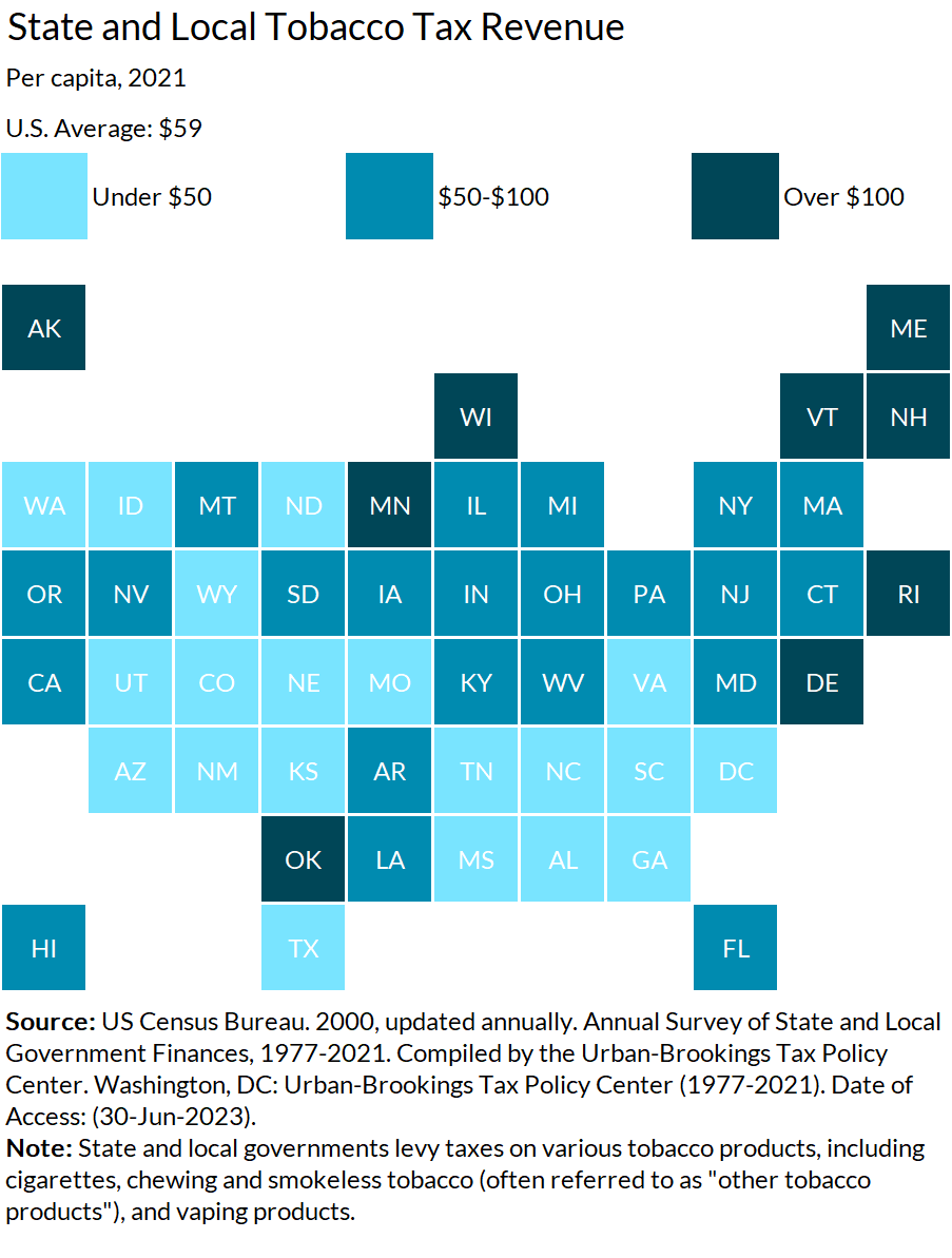 In 2021, state and local governments collected $19.5 billion from tobacco taxes. In terms of revenue per capita, New Hampshire ($181), Rhode Island ($145), and Alaska ($138) collected the most.