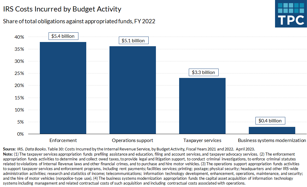 Of the IRS's $14.3 billion budget in FY 2022, 38% went towards enforcement, 36% towards operations support, 23% towards taxpayer services, and 3% towards business systems modernization.