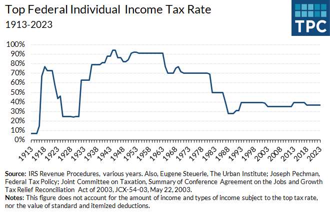 In the past 90 years, the top federal individual income tax rate has ranged from 7 percent to 94 percent. In 2023, the top rate is 37 percent.