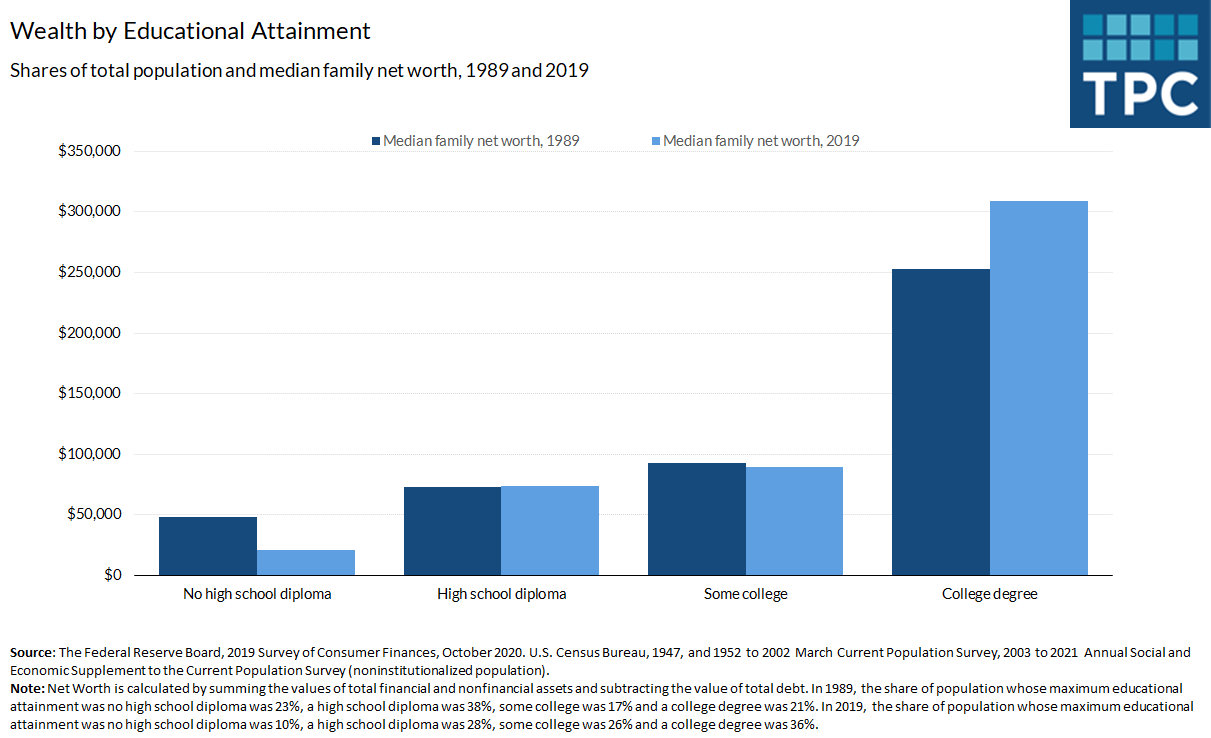 Between 1989 and 2019, median family net worth increased 22% for those with college degrees and decreased 57% for those without high school diplomas. One explanation is the group without high school diplomas shrunk from 1989 to 2019.