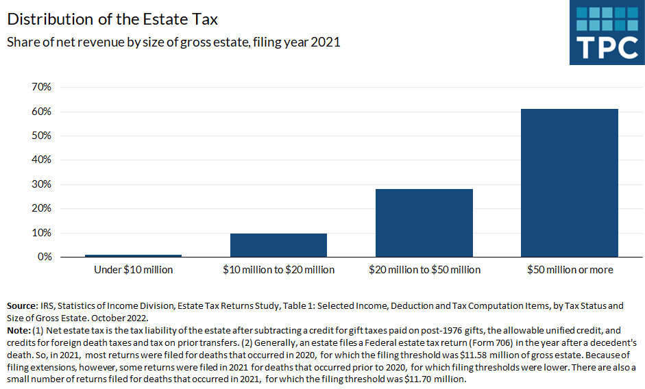 For estate tax returns filed in 2021 (which cover deaths in prior years), over 80% of net tax revenue came from estates valued at over $20 million, while only 1% came from estates valued under $10 million.