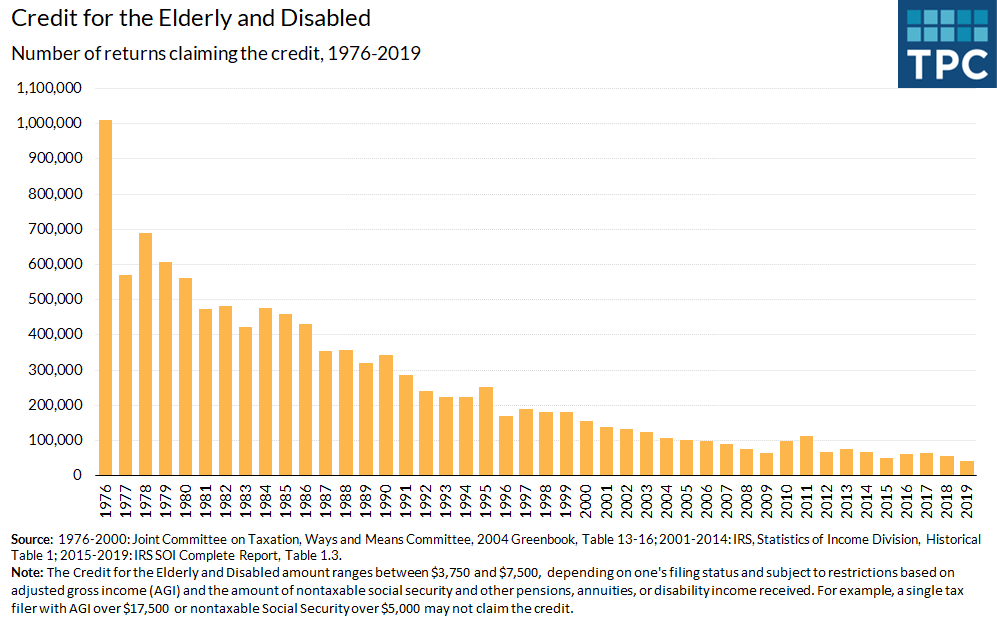 Tax returns claiming the Credit for the Elderly or the Disabled have declined over time since the credit amount and income limits have not been adjusted for inflation in 35 years. In 2019, 41,000 claimed the credit, compared to over 300,000 in the 1970s a