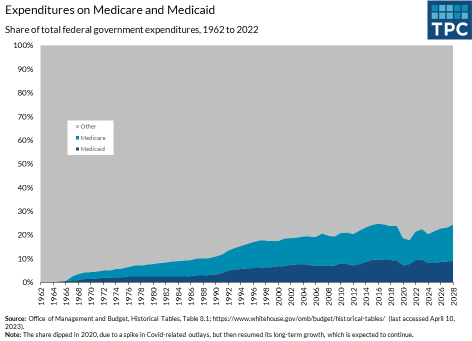 In FY 2022, the federal government spent $1.3 trillion on Medicare ($747 billion) and Medicaid ($592 billion), together comprising 21% of total federal spending. Their share has grown from averaging 9% in the 1980s and 15% in the 1990s to 23% in the 2010s