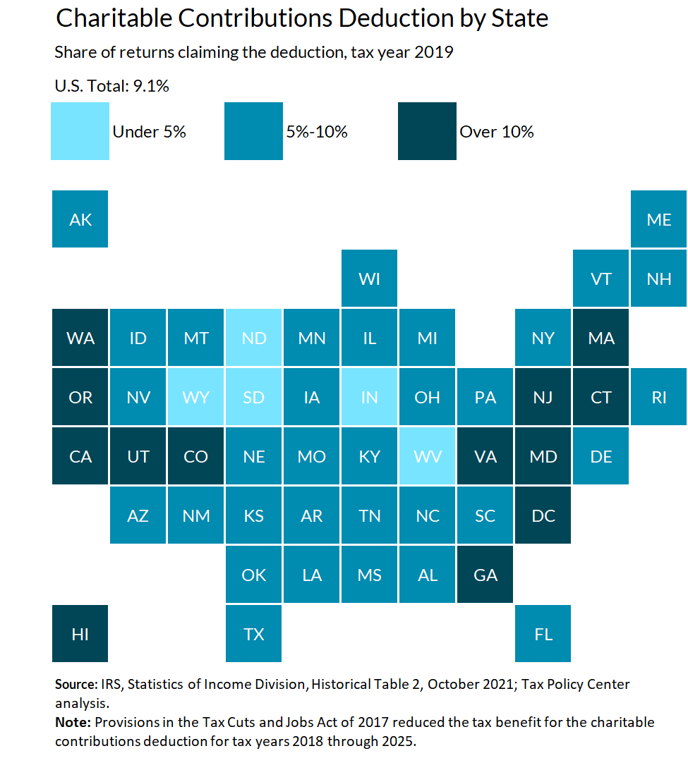 9.1% of individual income tax filers claimed the deduction for charitable contributions in tax year 2019. Among states, the share was highest in Maryland (19.6%) and lowest in West Virginia (3.1%).