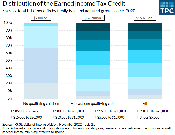 The EITC primarily boosts the incomes of low-income working families with children. In 2020, nearly 80% of total EITC benefits went to tax filers with adjusted gross income under $30,000.