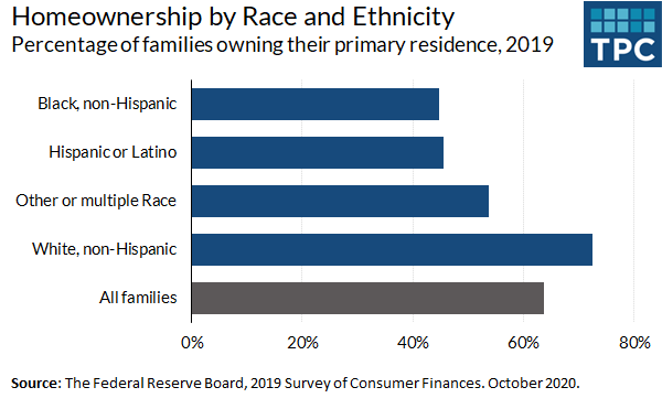 In 2019, the homeownership rate across all US families was 64%, but this varied by race and ethnicity. About 45% each of Black families and Hispanic or Latino families owned their primary residence, compared with 73% of White families.