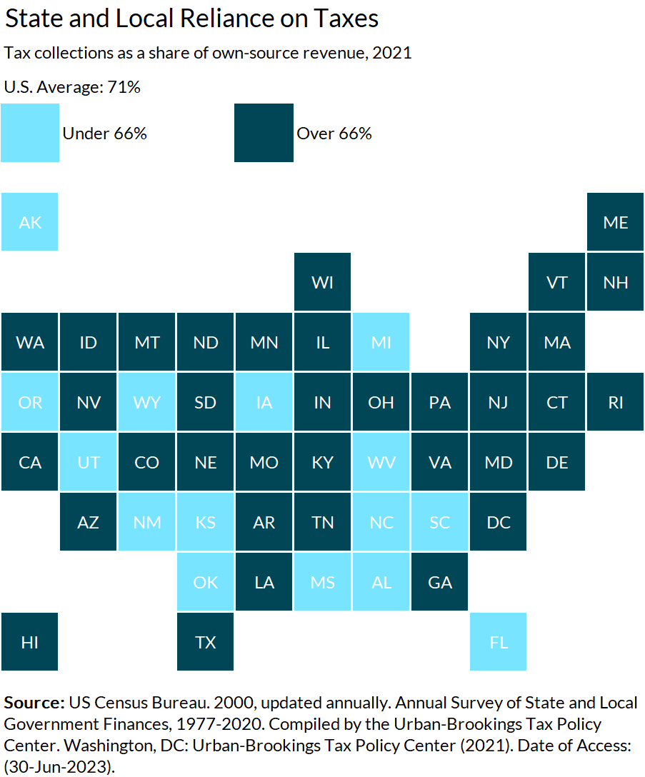 Taxes provided less than 66% of state and local own-source revenue in 15 states. These states generally relied more on charges, such as tuition, public hospitals payments, and highway tolls.