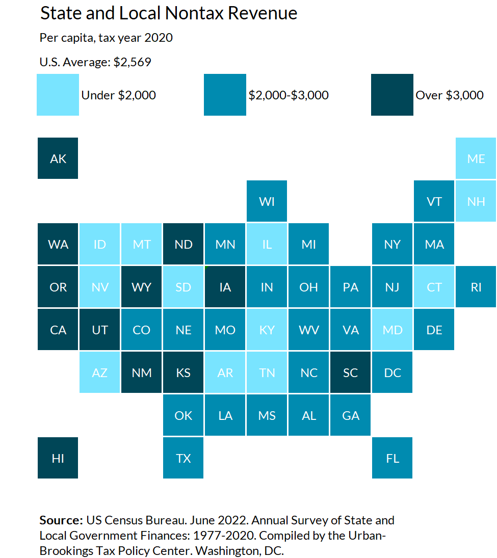 In 2020, state and local governments collected $2,569 per capita in nontax general revenue, ranging from Connecticut's $1,511 to Alaska's $5,932. Nontax revenue sources include oil and gas royalties, public tuition payments, and highway tolls.