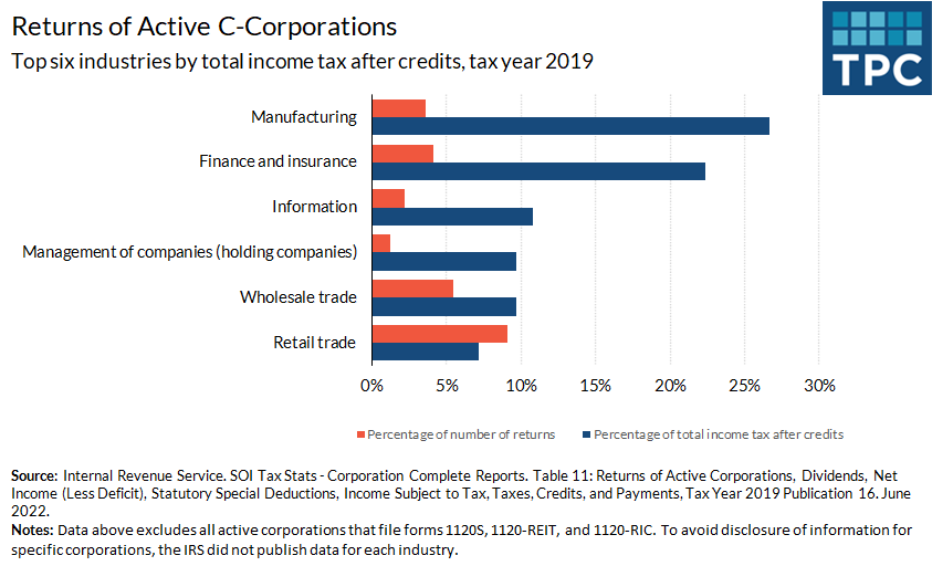 Among active C-corporations in 2019, manufacturing businesses represented 4% of all tax returns filed but paid nearly 27% of total corporate income tax after credits.