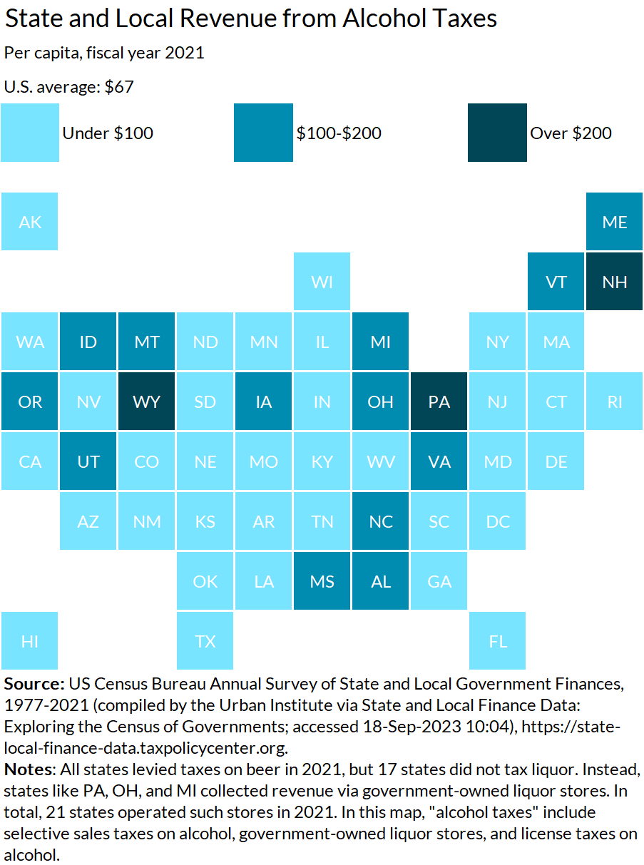 In 2021, state and local governments collected $22 billion in total from government-owned liquor stores and alcohol sales and license taxes, or $67 per capita. Among states, it ranged from CO's and MO's $10 to NH's $599 per capita.