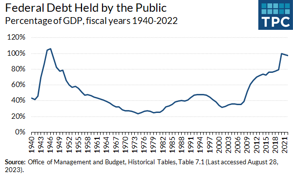 Federal debt held by the public was 97% of GDP in 2021. It increased sharply after 2010 due to the great recession and then recovery efforts in response to the COVID-19 pandemic and is projected to increase to 107% of GDP in 2028.