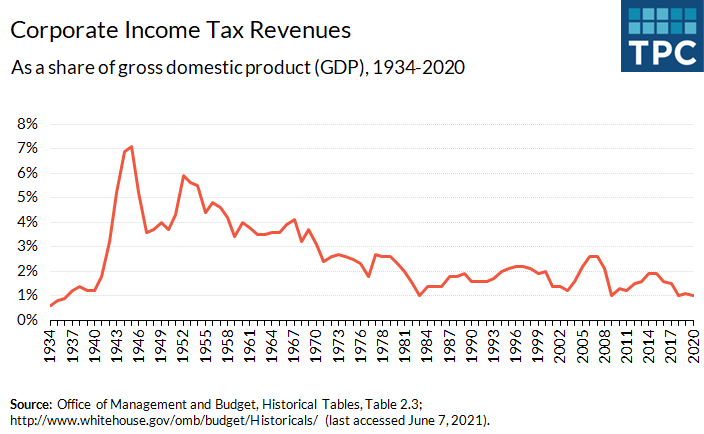 In 2020, corporate income tax revenues were 1.0% of GDP. This represents a decline from an average of 4.6% of GDP in the 1950s and an average of 1.8% of GDP from the mid-1980s to the passage of the 2017 Tax Cuts and Jobs Act.