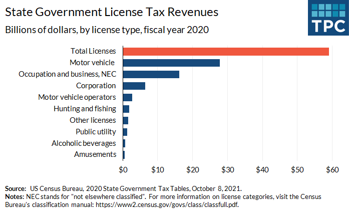 In fiscal year 2020, state governments across the United States raised $59 billion, or about 6% of total state-level tax revenue, from license taxes. Most of this revenue was from motor vehicle licenses and occupational and business licenses.