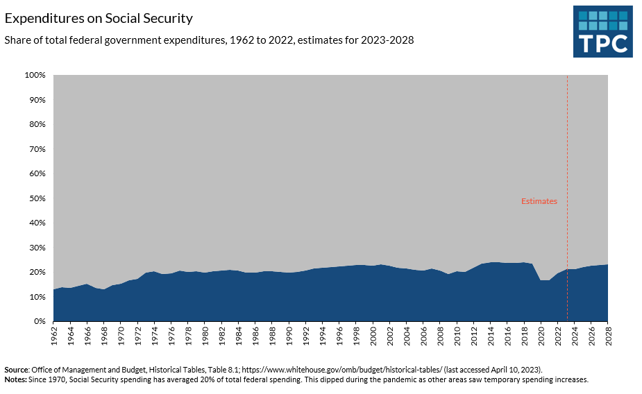 The federal government spent $1.2 trillion on Social Security in FY 2022, which comprised 19% of total federal spending. OMB estimates Social Security will be 23% of total federal spending by 2028.