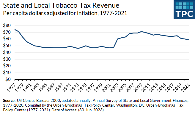 In 2021, state and local governments collected $59 per capita from taxes on cigarettes and related tobacco products. In real dollars, that is down from a recent peak of $71 in 2009.
