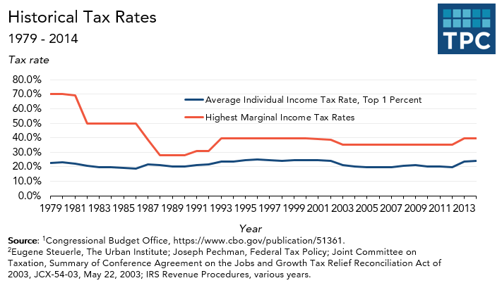 2009 Federal Income Tax Chart