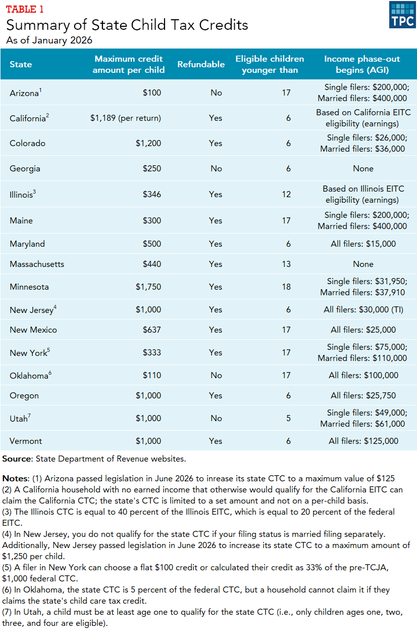 Table of State CTCs, as of January 2026